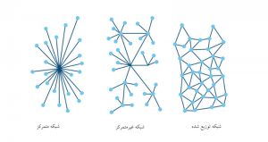 شبکه متمرکز و شبکه غیرمتمرکز